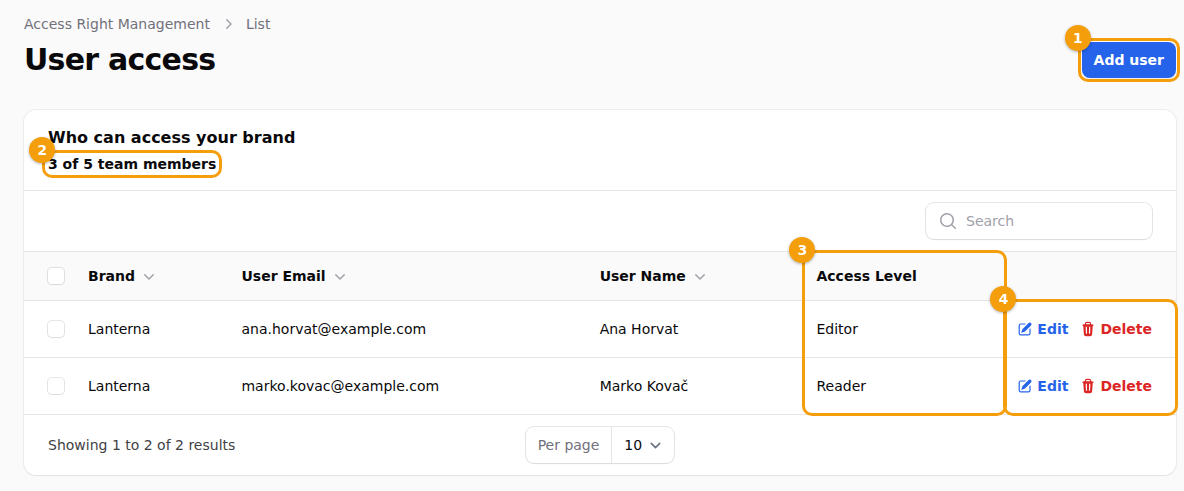 The list of people with access: Add user (1), the team size (2), the Access Level column (3) and Edit and Delete (4)
