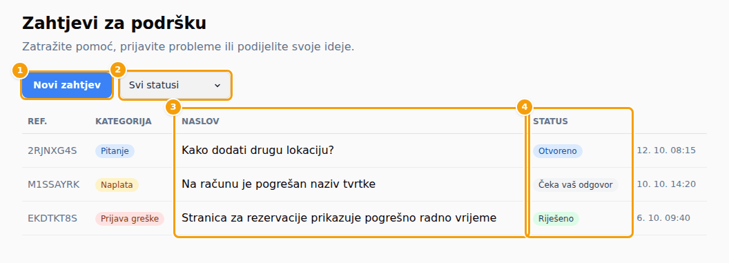 Popis zahtjeva: Novi zahtjev (1), filtar statusa (2), naslov (3) i status (4)