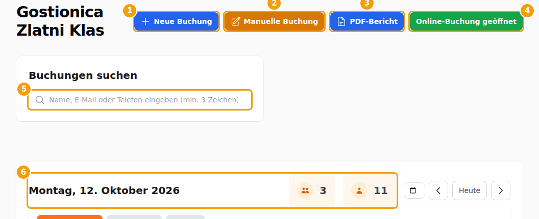 Der obere Teil der Tafel: Neue Buchung (1), Manuelle Buchung (2), PDF-Bericht (3), der Online-Buchungs-Schalter (4), das Suchfeld (5) und der Tag mit seinen zwei Zählern (6)