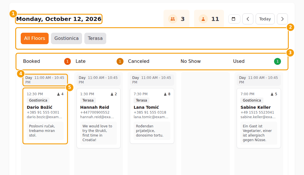 The board with bookings in several columns: the day (1), the area tabs (2), the column titles with their counts (3), an opening-period group (4) and a card (5)