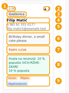 Kartica rezervacije: vrijeme (1), broj gostiju (2), prostor (3), ime (4), telefon i e-pošta (5), bilješka (6), ponuda (7), kupon (8), alergeni i prehrana (9)