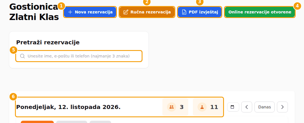 Vrh ploče: Nova rezervacija (1), Ručna rezervacija (2), PDF izvještaj (3), prekidač online rezervacija (4), polje za pretraživanje (5) i dan s dva brojača (6)