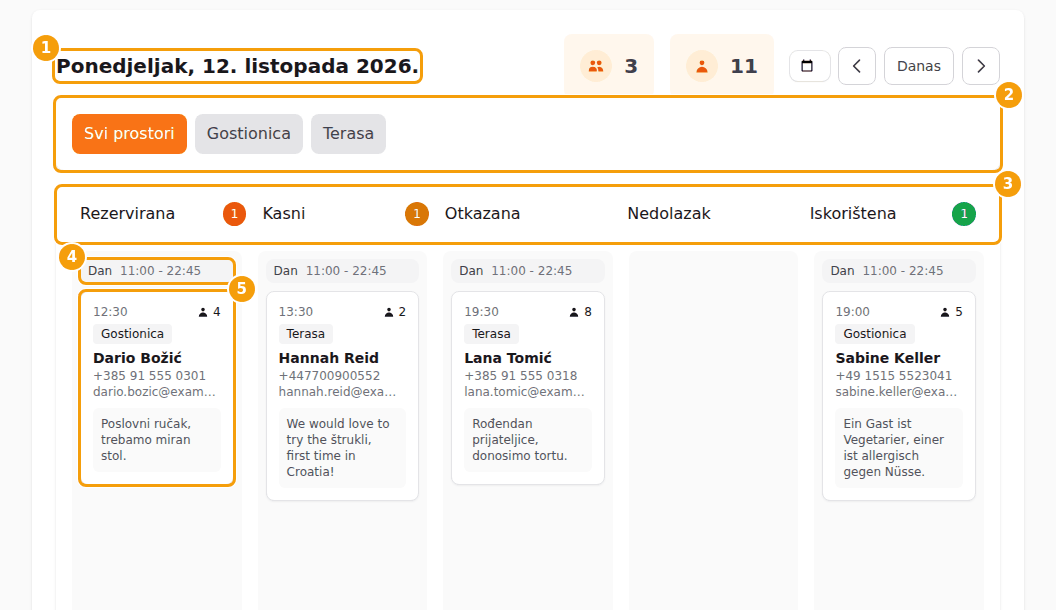 Ploča s rezervacijama u više stupaca: dan (1), kartice prostora (2), nazivi stupaca s brojevima (3), grupa razdoblja otvorenosti (4) i kartica (5)