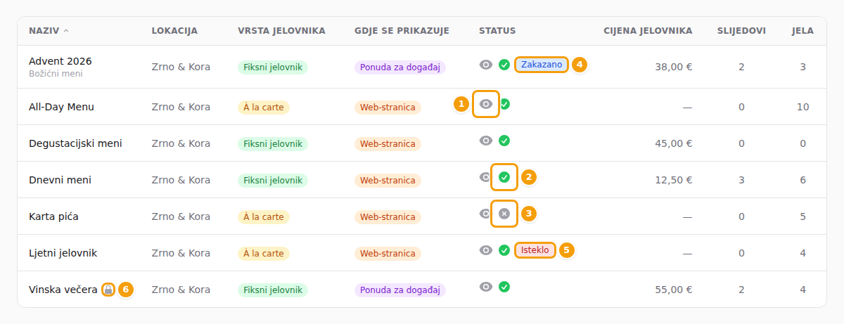 Stupac Status: oko koje otvara Pregled (1), zelena kvačica uključenog jelovnika (2), sivi križić isključenog jelovnika (3), Zakazano (4), Isteklo (5) i lokot (6)