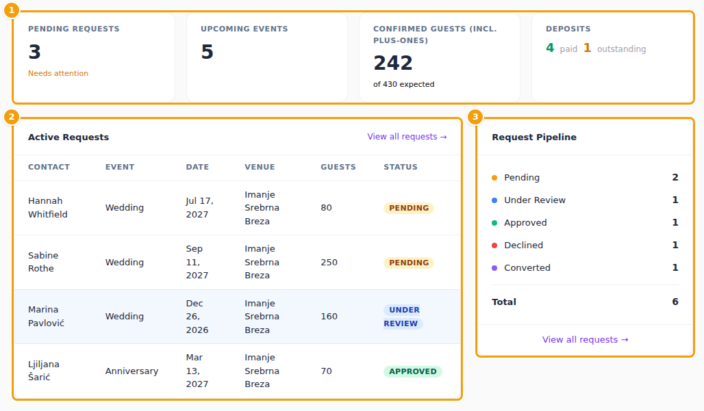 The four tiles (1), Active Requests (2) and the Request Pipeline (3)
