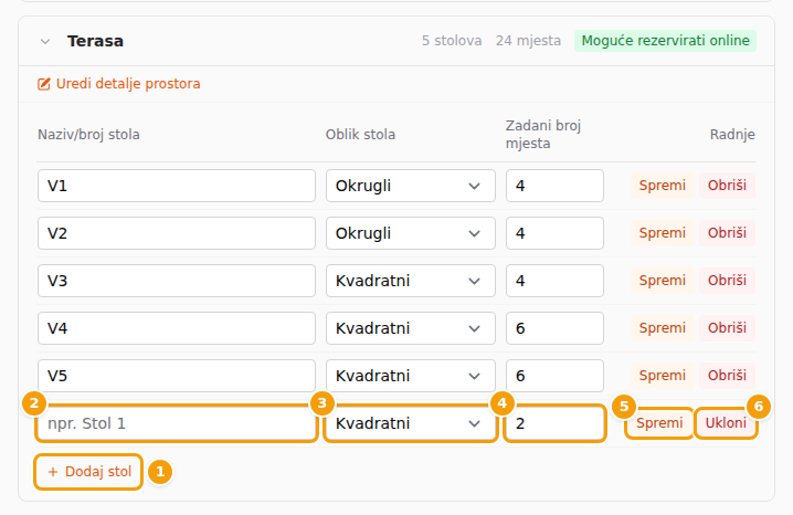 Prostor s novim, još nespremljenim retkom: Dodaj stol (1), naziv (2), oblik (3), broj mjesta (4), Spremi (5) i Ukloni (6)